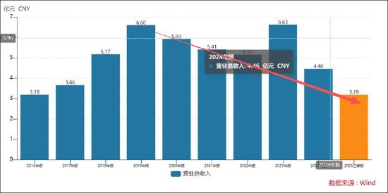亨迪药业困在周期里？未走出单一业务依赖困局 股东组团减持失去信心？__亨迪药业困在周期里？未走出单一业务依赖困局 股东组团减持失去信心？