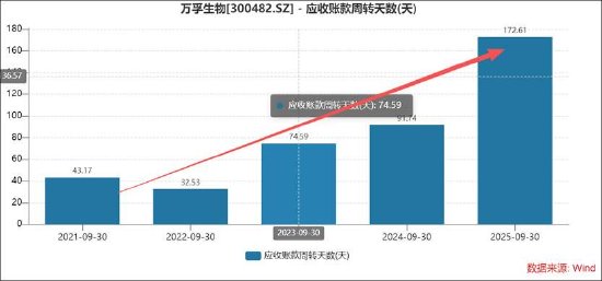 万孚生物2026年困局将持续？25年四季度亏损进一步扩大 回款疑似恶化_万孚生物2026年困局将持续？25年四季度亏损进一步扩大 回款疑似恶化_