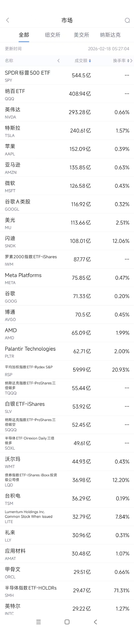 2月18日美股成交额前20：英伟达与Meta达成长期芯片供应协议