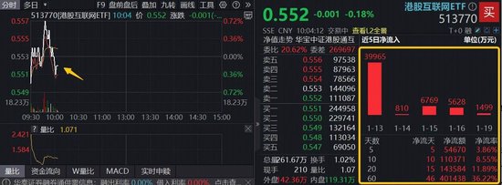 港股AI延续跌势，港股互联网ETF（513770）连续10日吸金逾11亿元，基金经理：回调后又有好的配置机遇