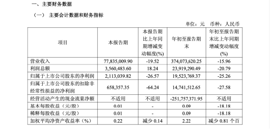 董事长精准减持1473万股__又有a股董事长被拘