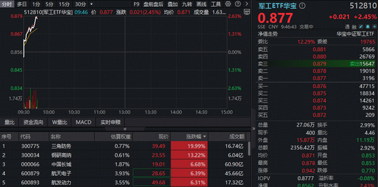 军工异动，三角防务20CM涨停！高人气军工ETF华宝（512810）直线冲高2.45%