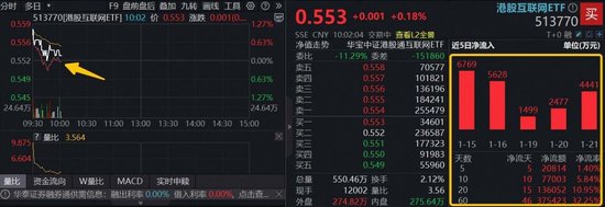 南向资金超百亿涌入，扫货阿里、腾讯！AI应用商业化提速，港股互联网ETF（513770）份额突破259亿份新高
