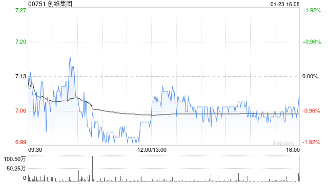 中金：维持创维集团跑赢行业评级 上调目标价至8港元