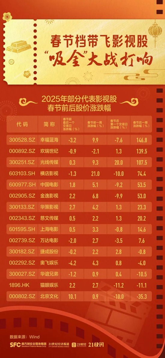 票房收益率__春节票房收入