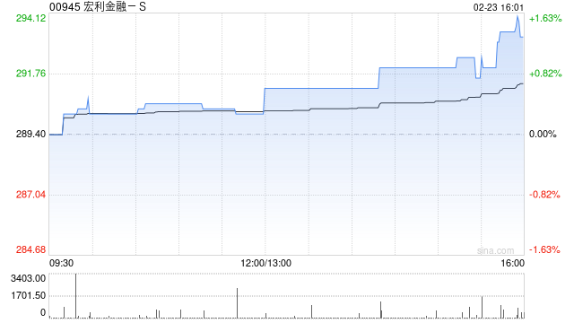 宏利金融-S启动“常规发行人要约”计划 拟回购并注销最多达4200万股普通股