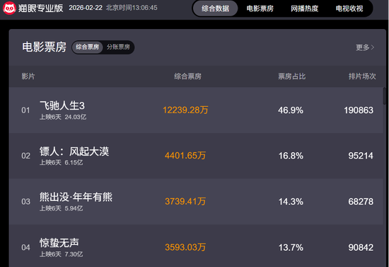 利好，603103，300251......《飞驰人生3》赢麻了！