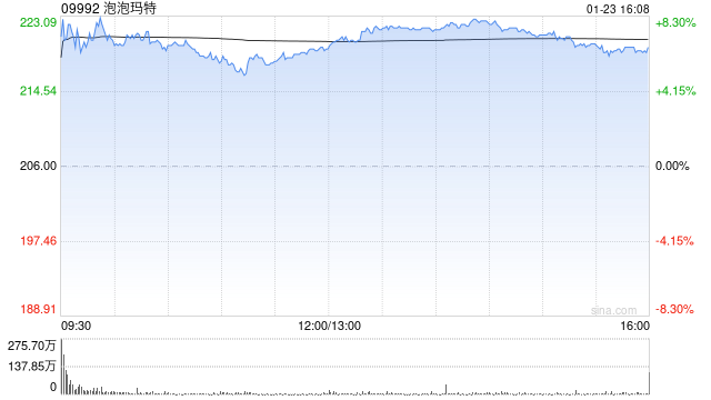 浙商证券：维持泡泡玛特“买入”评级 回购显信心 基本面夯实
