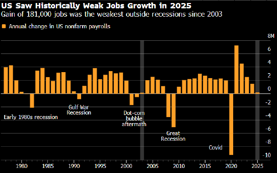 2025 年美国就业增长创下历史疲软水平。