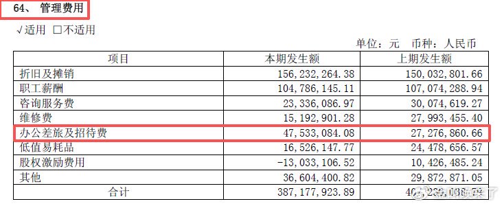 业绩越差花销越猛？口子窖的“办公差旅招待费”引人关注__业绩越差花销越猛？口子窖的“办公差旅招待费”引人关注
