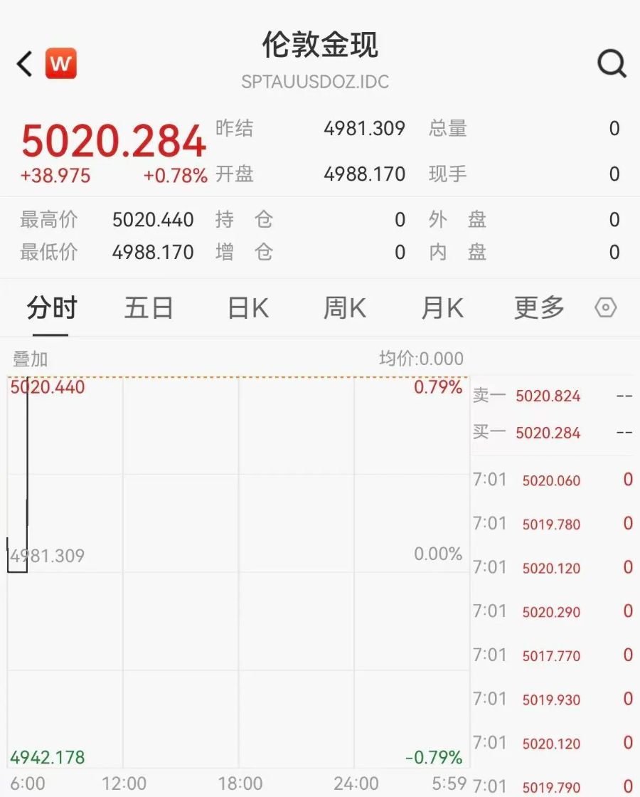 新的历史纪录！黄金价格突破5000美元，机构看多到6600美元