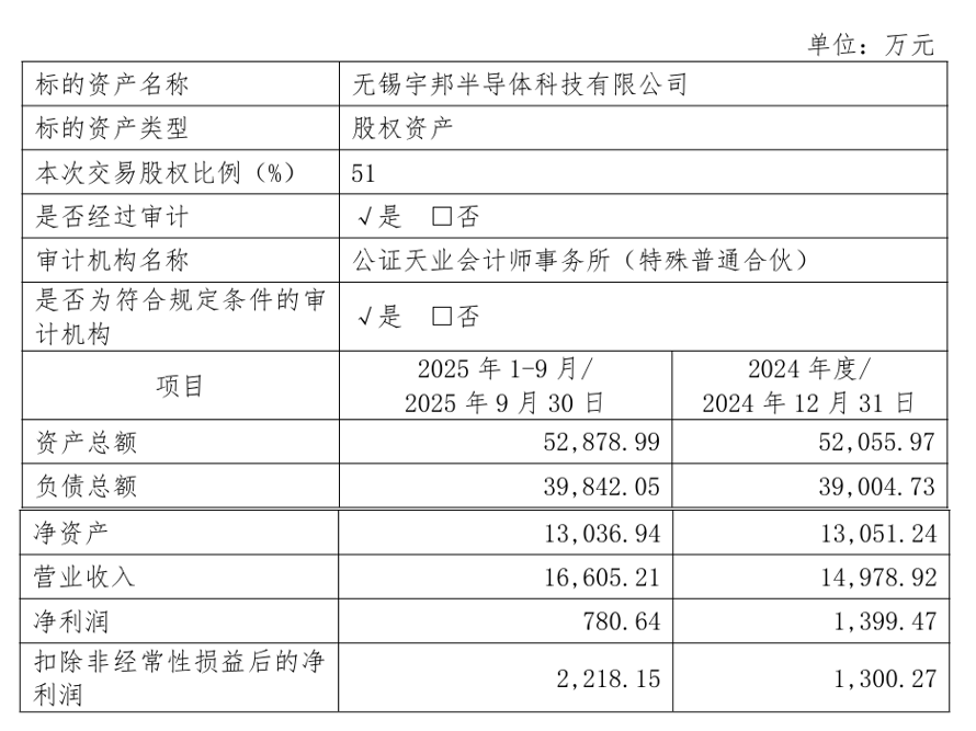 图:宇邦半导体财务状况(资料来源:康欣新材公告)