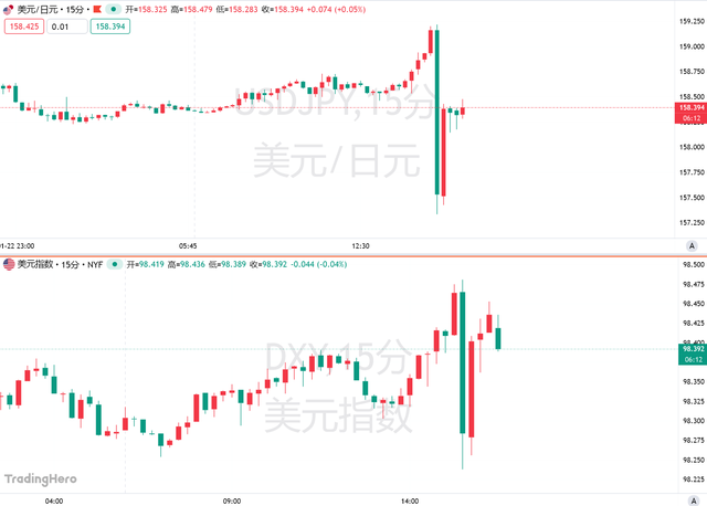 日元惊魂!盘中突拉200点,干预疑云笼罩_日元惊魂!盘中突拉200点,干预疑云笼罩_