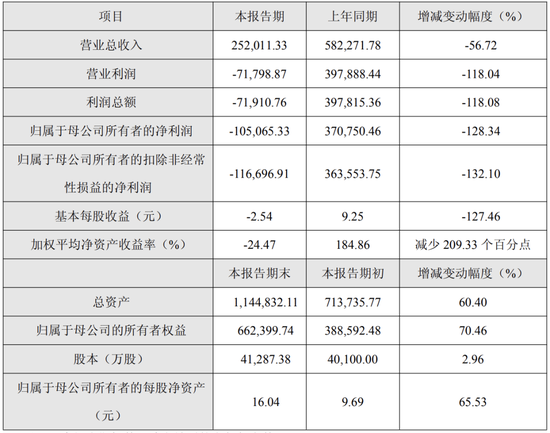 _亏损超10亿！千亿创新药龙头百利天恒，“闯关”之路还在继续_亏损超10亿！千亿创新药龙头百利天恒，“闯关”之路还在继续