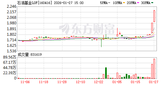 行情强劲势头下 资源品LOF限购升级！