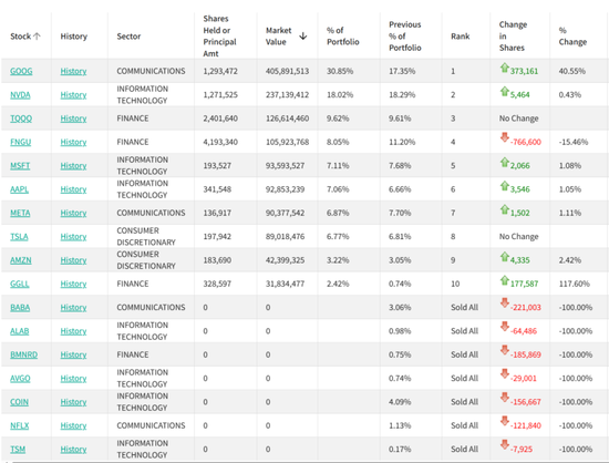 但斌，美股持仓曝光！谷歌取代英伟达，登顶第一重仓！清仓阿里巴巴等7股