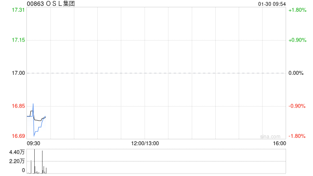 OSL集团拟折让约17.2%先旧后新配股 净筹约15.5亿港元