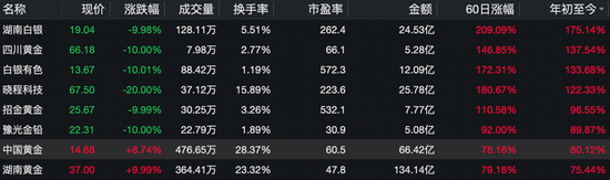 黄金股，集体绿了__黄金股，集体绿了